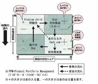 三流営業マン駆け込み寺 プロダクト ポートフォリオ マネジメント Ppm 来たれ三流営業マン